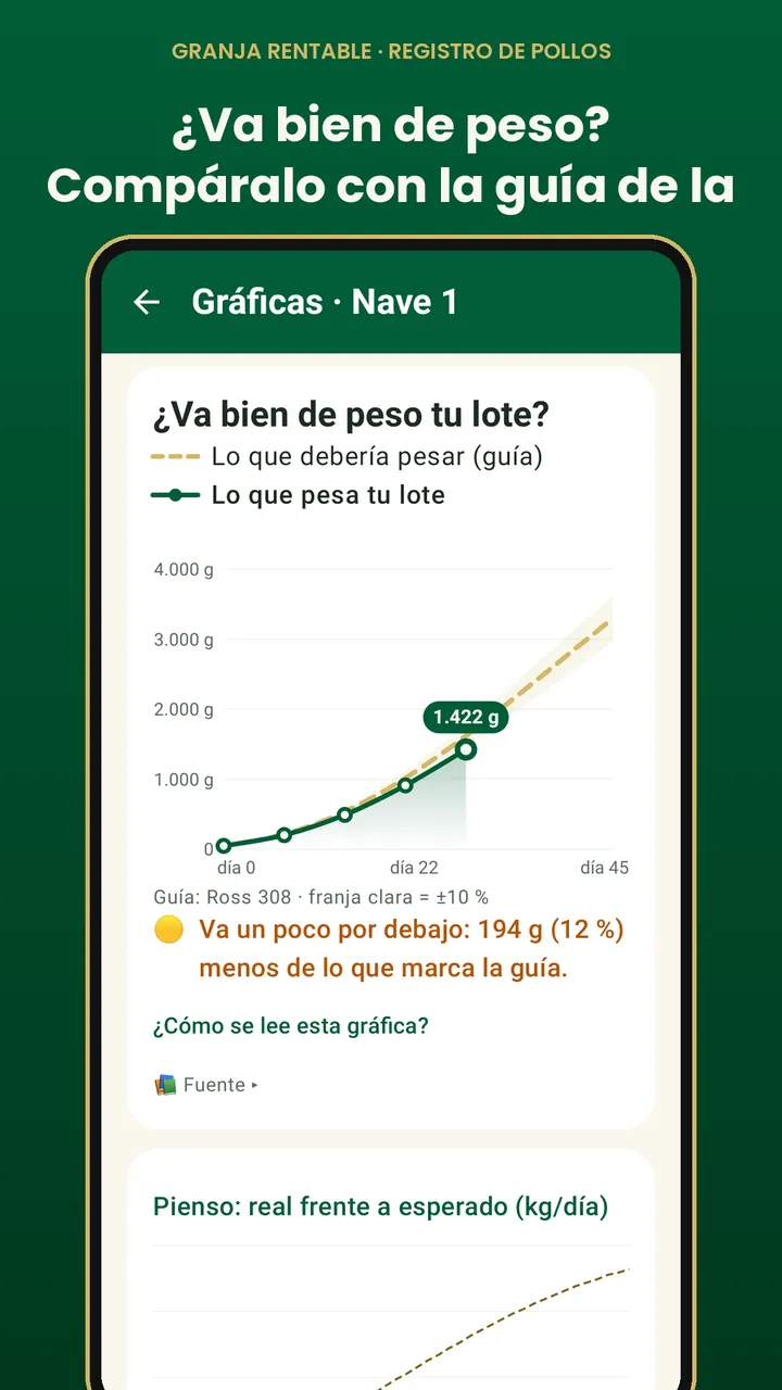 Peso del lote frente a la guía de la raza en Registro de pollos